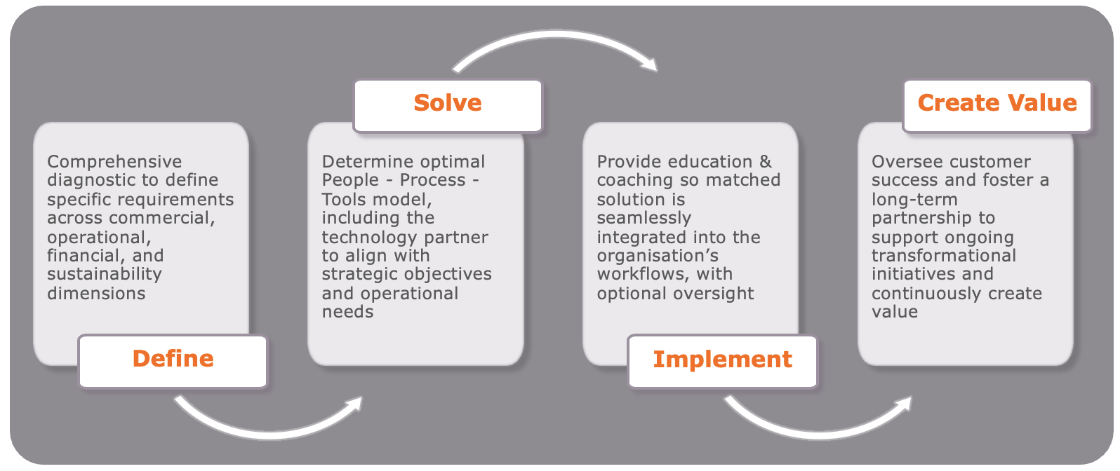 Engagement Pathway Image - Step-by-step approach to raising business value