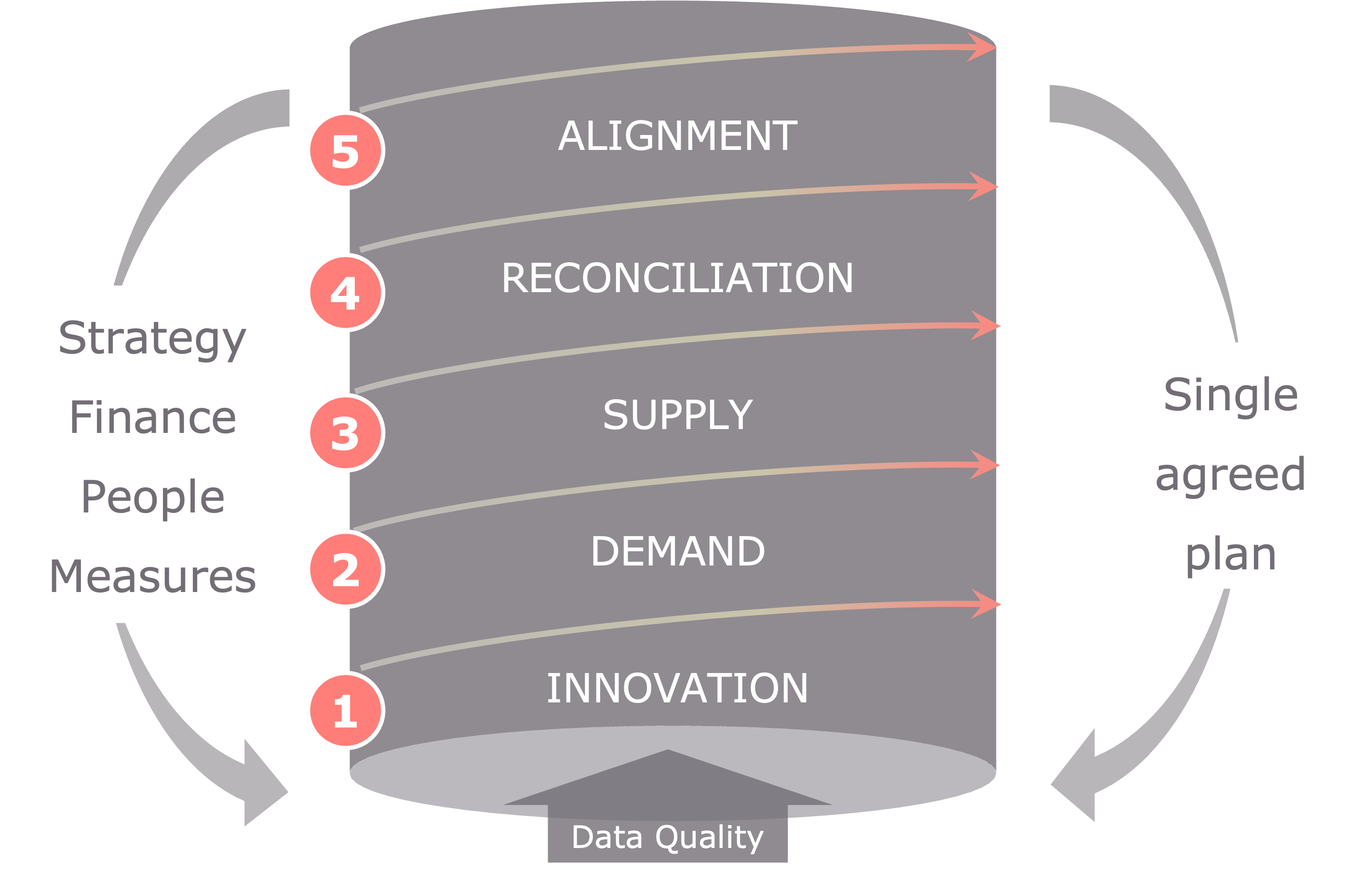 Sustainable IBP Methodology - Business Planning Pipeline for Business Performance, Risk Management and Long-Term Growth