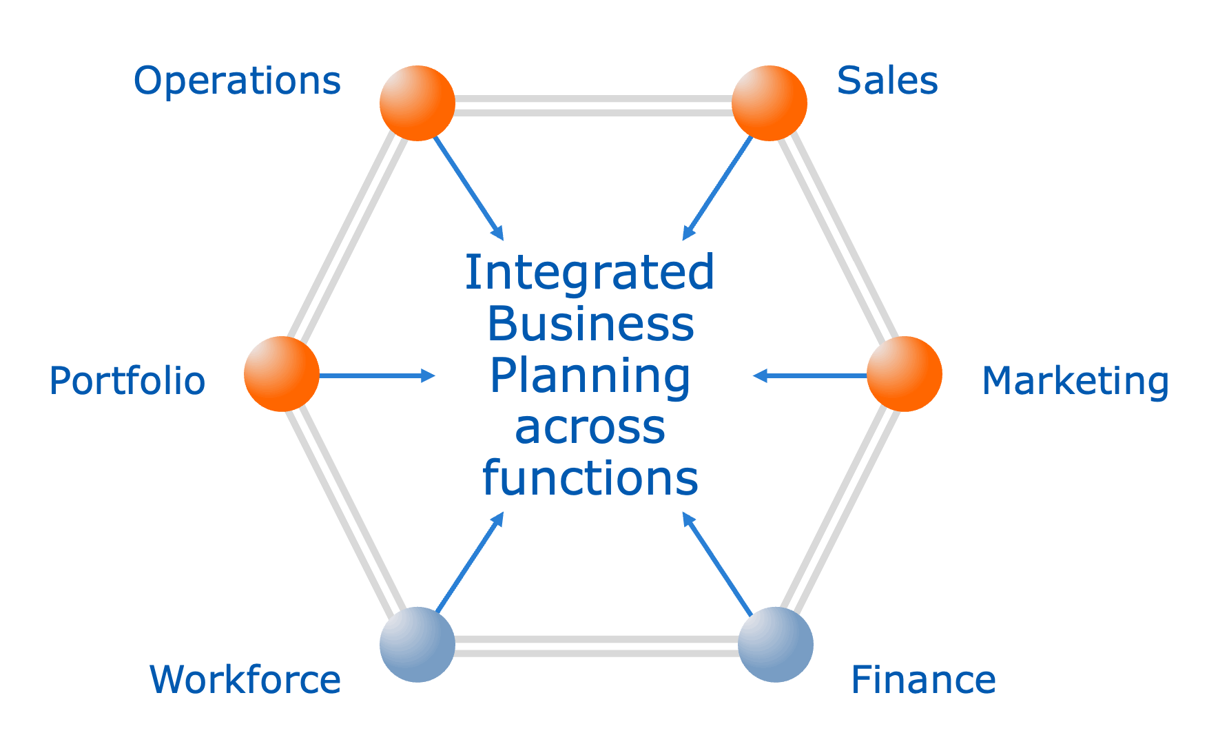 SIBP - icross-functional planning for business resilience